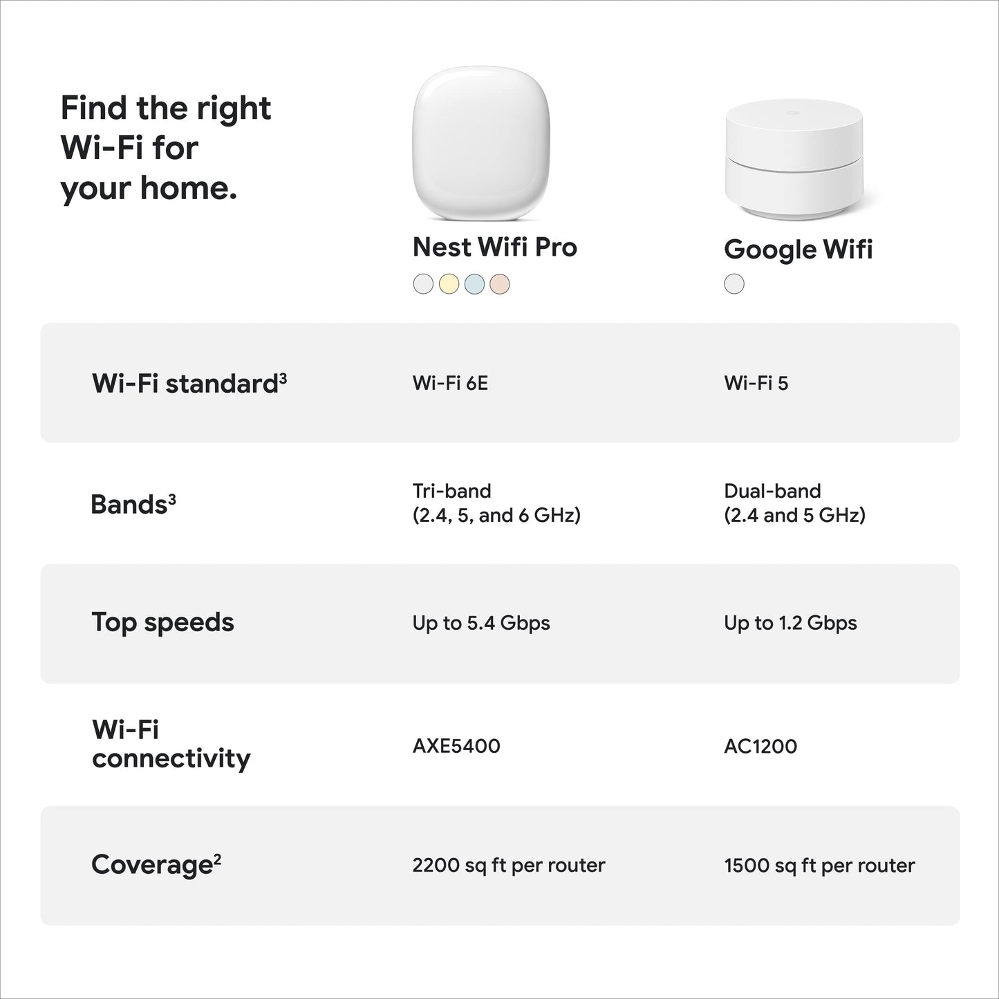 Google Nest WiFi Pro - 6E - Reliable Home Wi-Fi System with Fast Speed and Whole Home Coverage - Mesh Router - 3 Pack - Snow