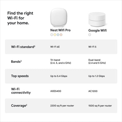 Google Nest WiFi Pro - 6E - Reliable Home Wi-Fi System with Fast Speed and Whole Home Coverage - Mesh Router - 3 Pack - Snow